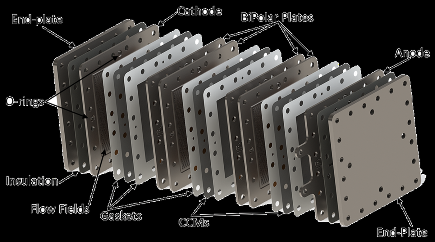 Exploded view of a fuel cell stack, labelled end-plate, cathode, bipolar plates, anode, O-rings, insulation, flow fields, gaskets and catalyst-coated membranes.