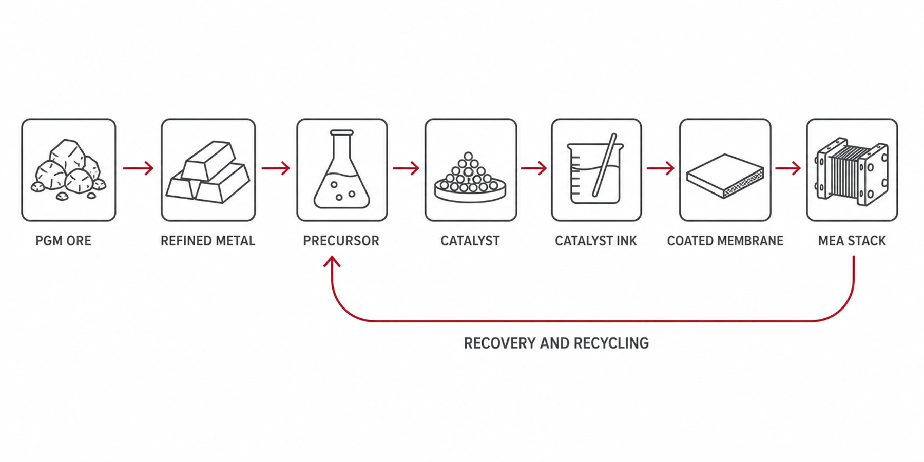 Process flow diagram: PGM ore leads to refined metal, then precursor, catalyst, catalyst ink, coated membrane and MEA stack, with a recovery and recycling loop returning from the MEA stack to the precursor stage.